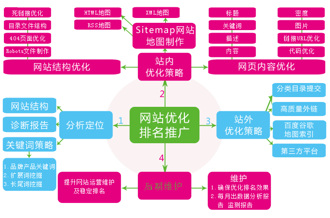 網(wǎng)站不設置關鍵詞排名卻靠前的原因是什么？